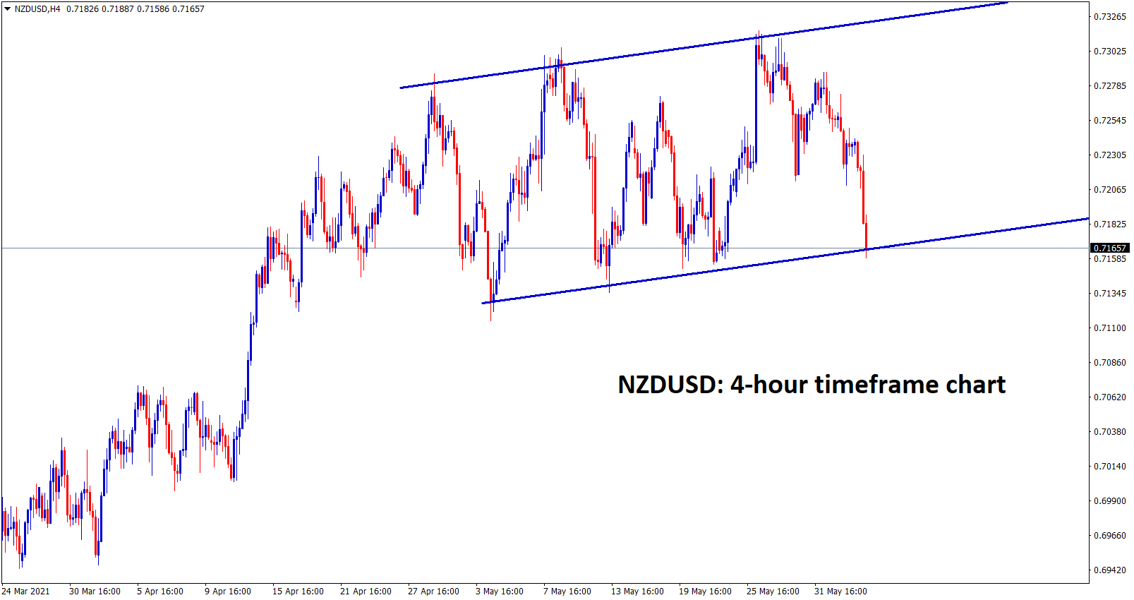 NZDUSD at the support zone wait for breakout or reversal