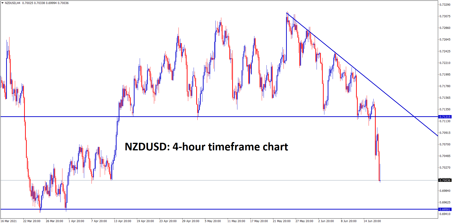 NZDUSD has broken the bottom level of the Descending Triangle pattern