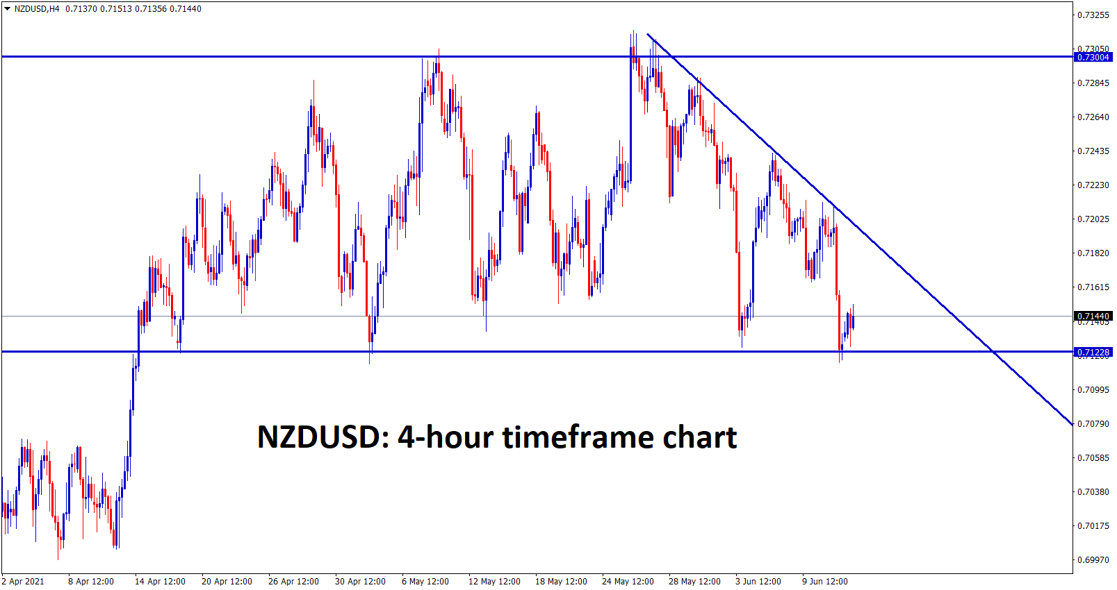 NZDUSD hits the support zone wait for breakout or reversal