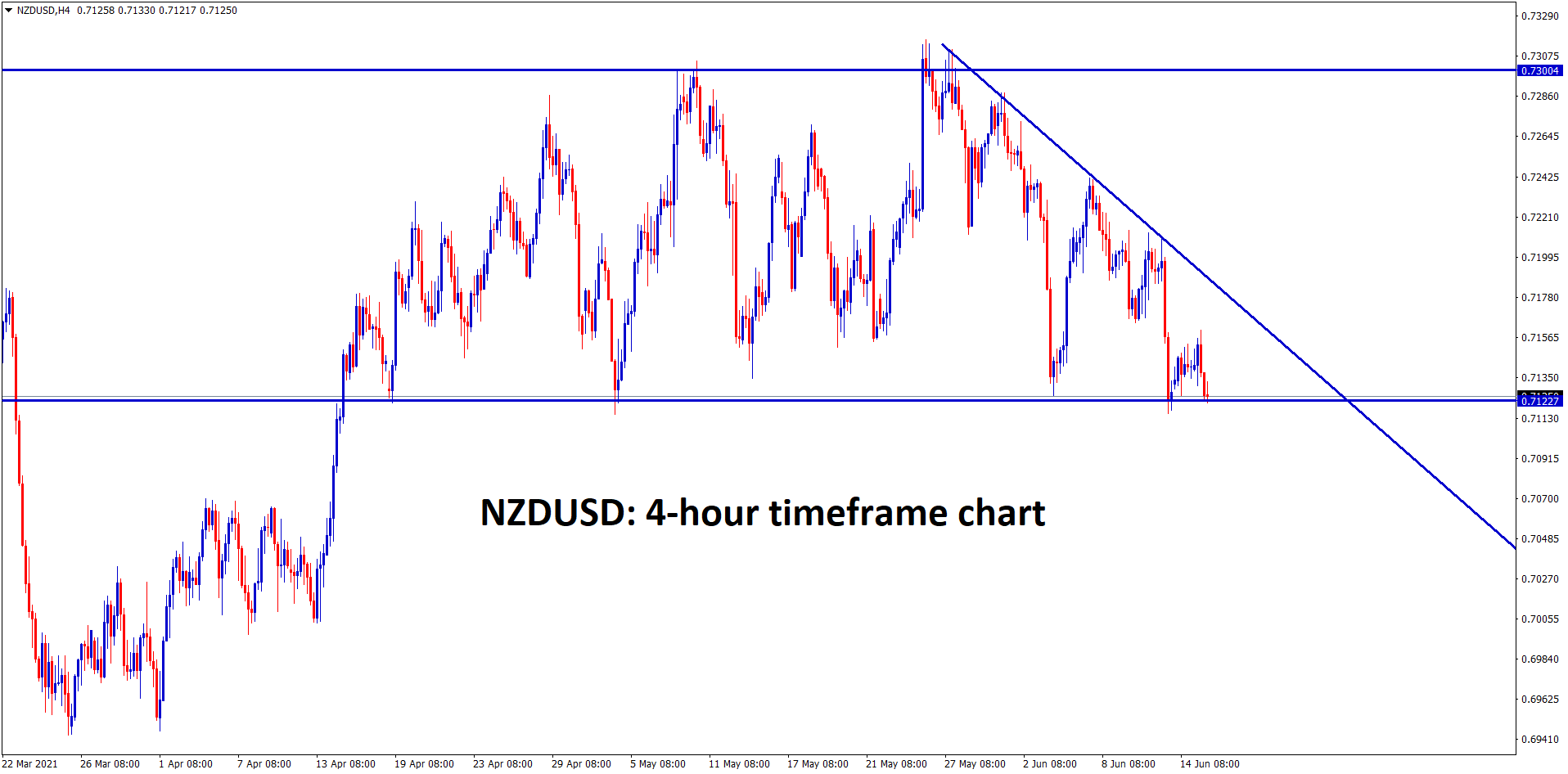 NZDUSD is at the strong support zone wait for breakout of this descending triangle