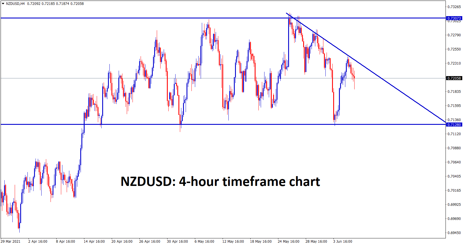 NZDUSD is consolidating and forming a lower highs wait for breakout from this consolidation pattern