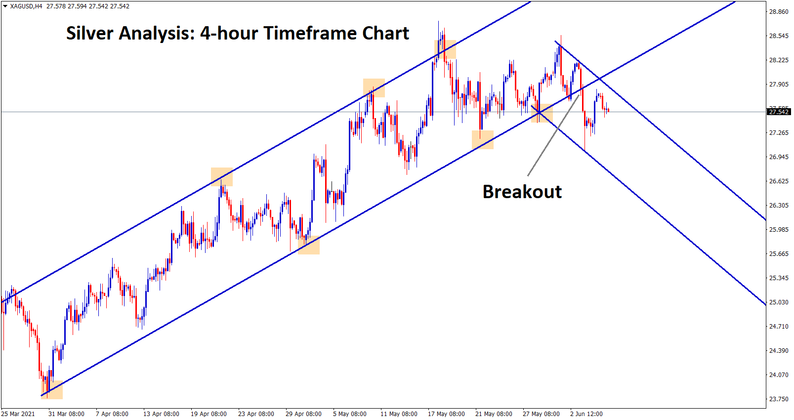 Silver XAGUSD has broken the bottom of the Uptrend line and starts to move in a descending channel range