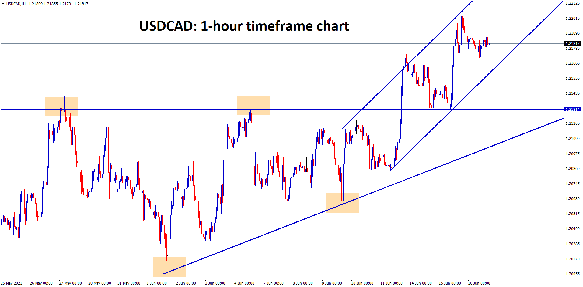 USDCAD after breaking the Ascending Triangle top is moving now between the ascending channel range