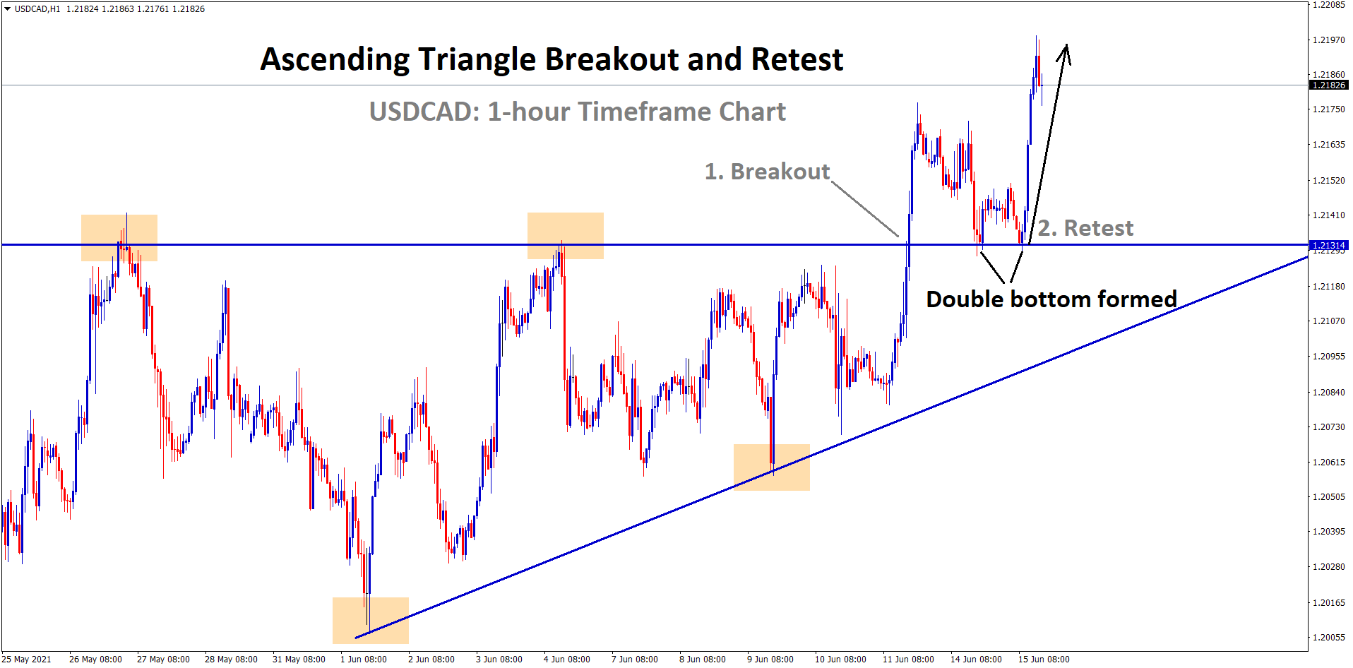 USDCAD bounced back after retesting the broken level of an Ascending Triangle