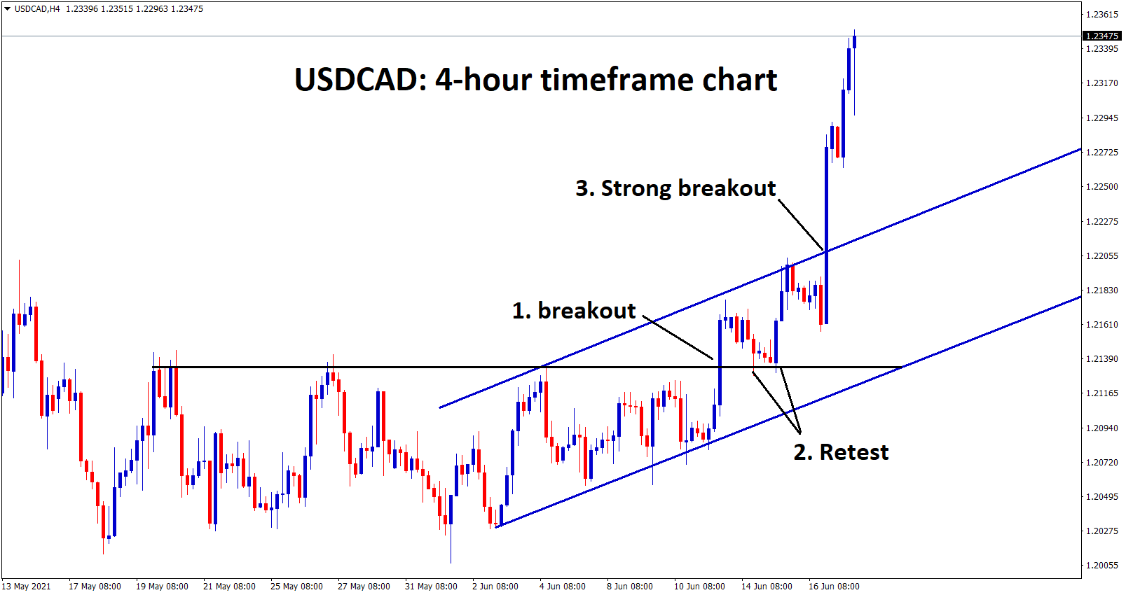 USDCAD has broken the ascending hcannel and continues to surge with extreme buyers pressure