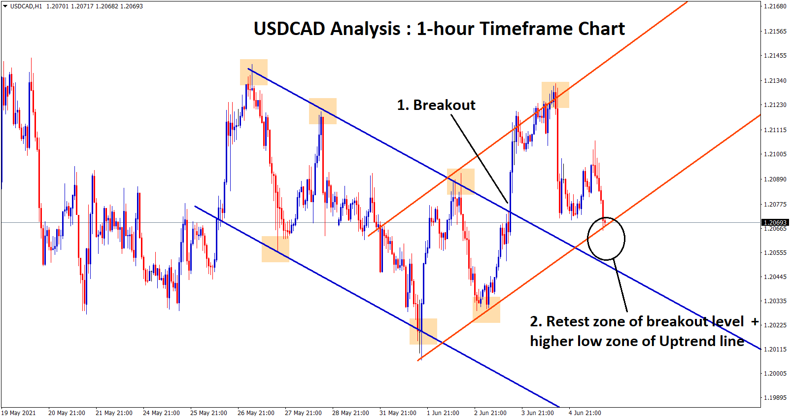 USDCAD hit the Retest zone of the broken downtrend line and higher low zone of the current uptrend line