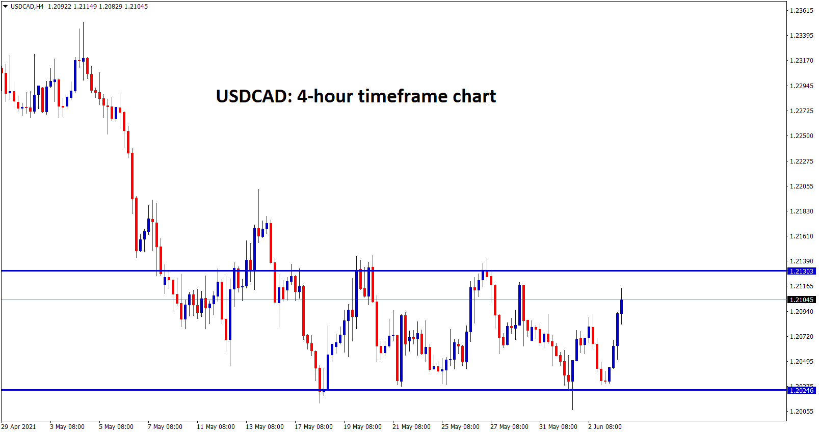 USDCAD ranging up and down between resistance and support level