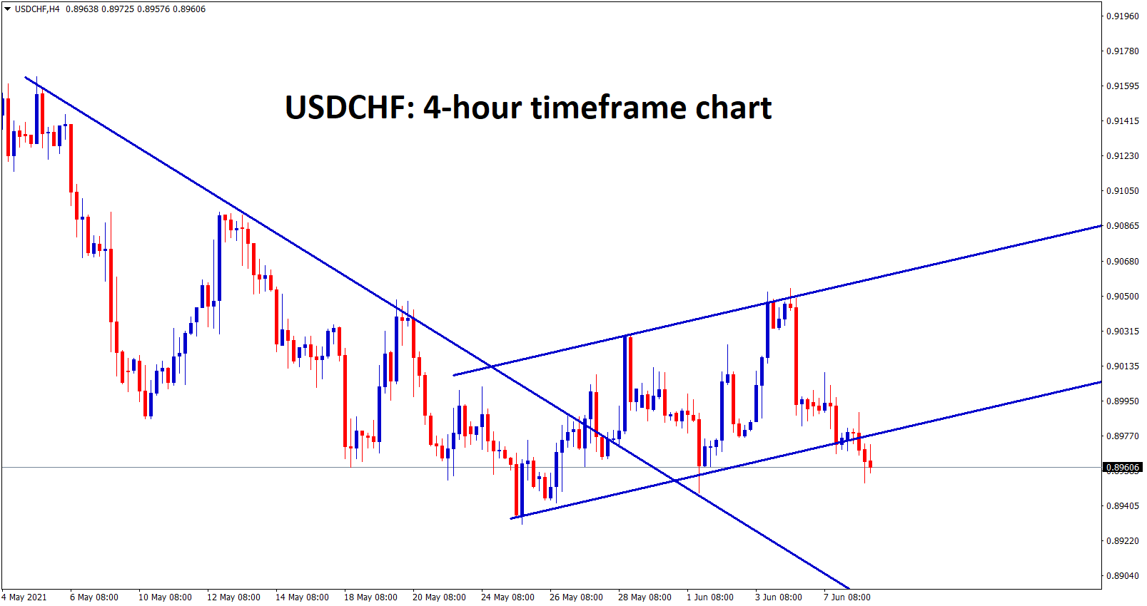 USDCHF is consolidating at the support zone