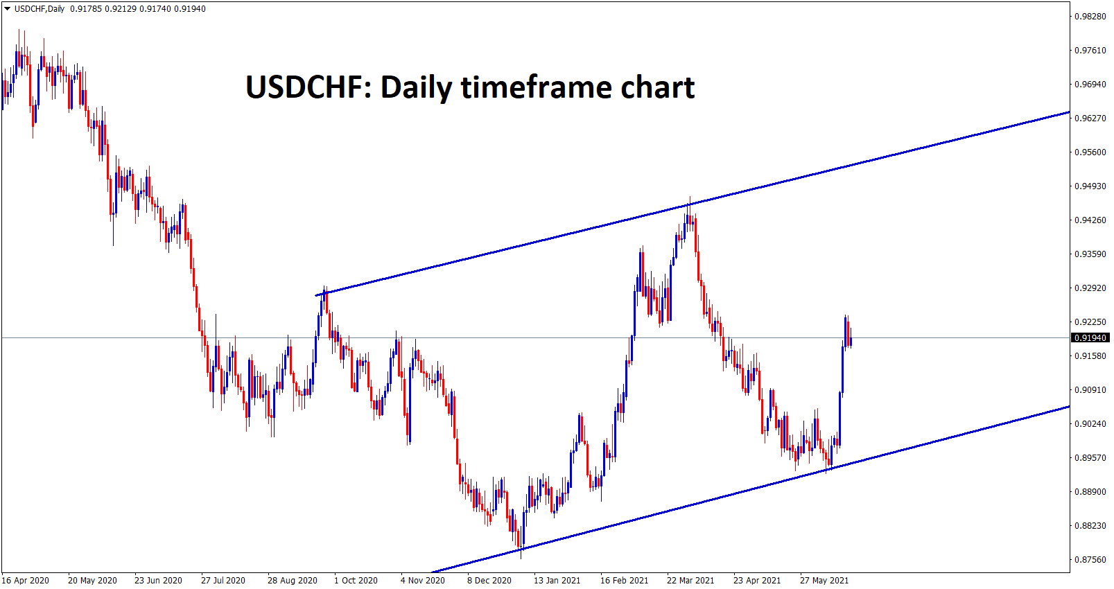 USDCHF is moving in a bigger range after bouncing back from the higher low