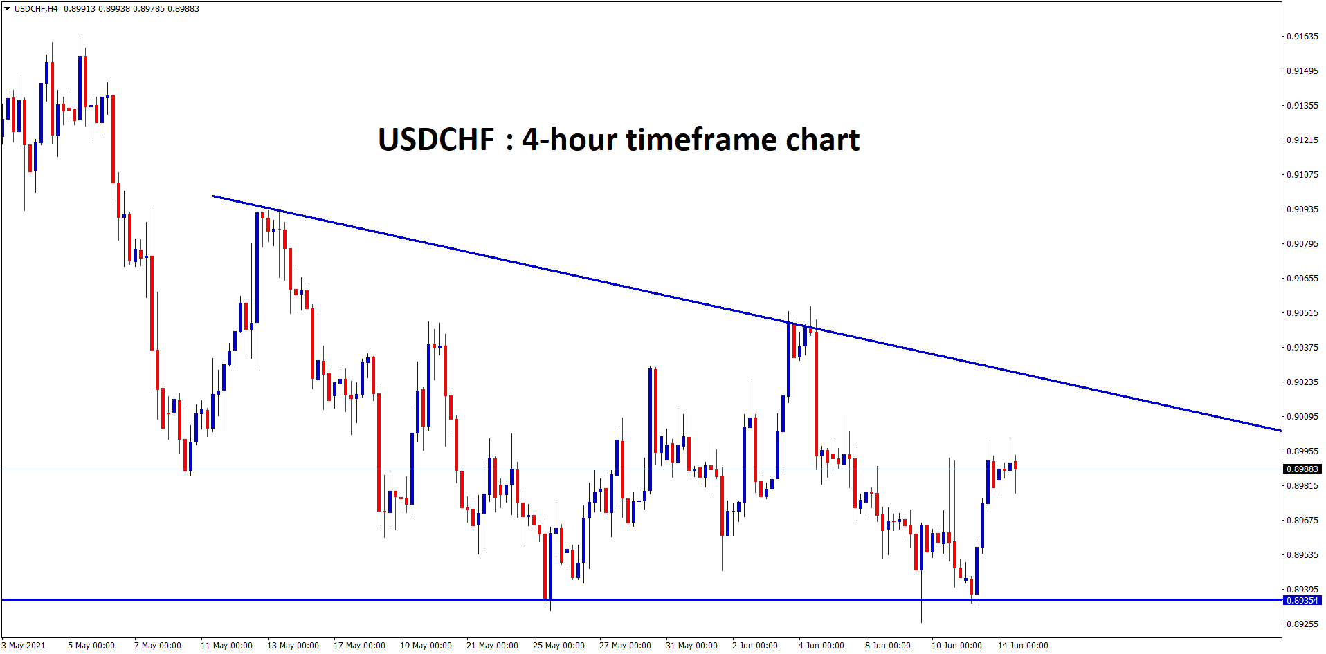 USDCHF is moving in a descending Triangle pattern