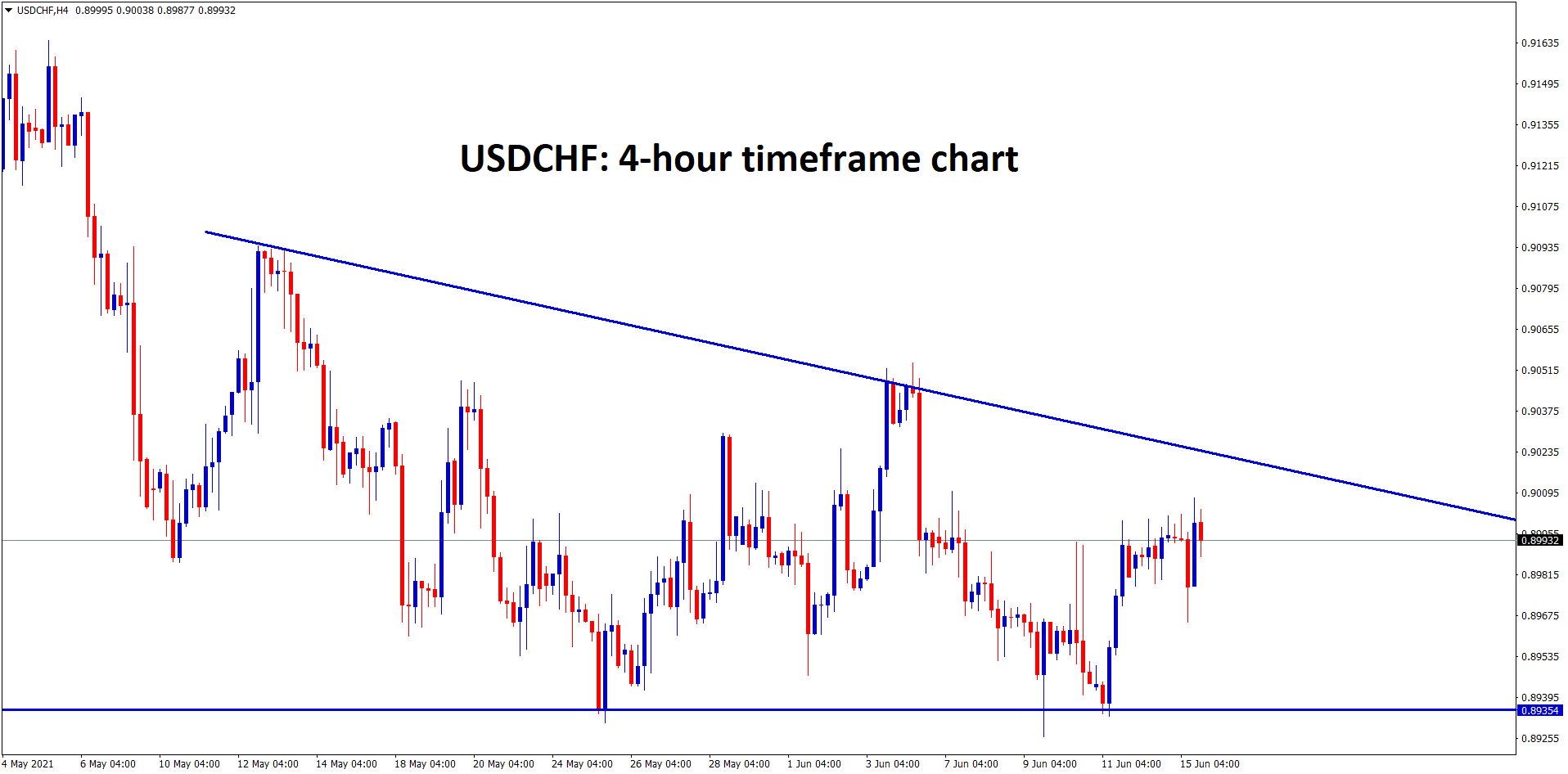 USDCHF is moving in a descending triangle wait for breakout from this triangle