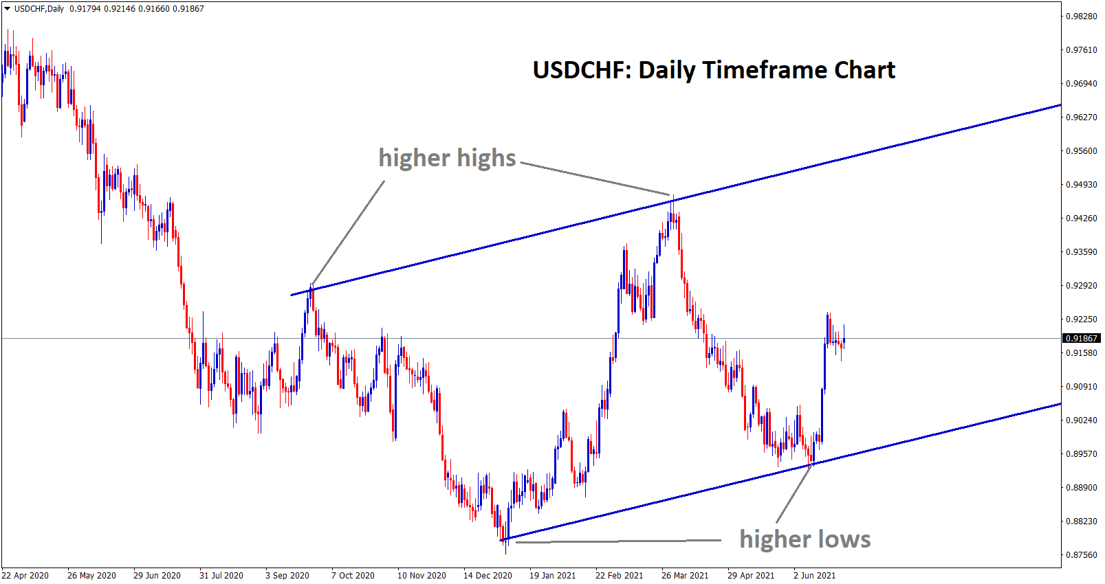 USDCHF is moving in an Uptrend range