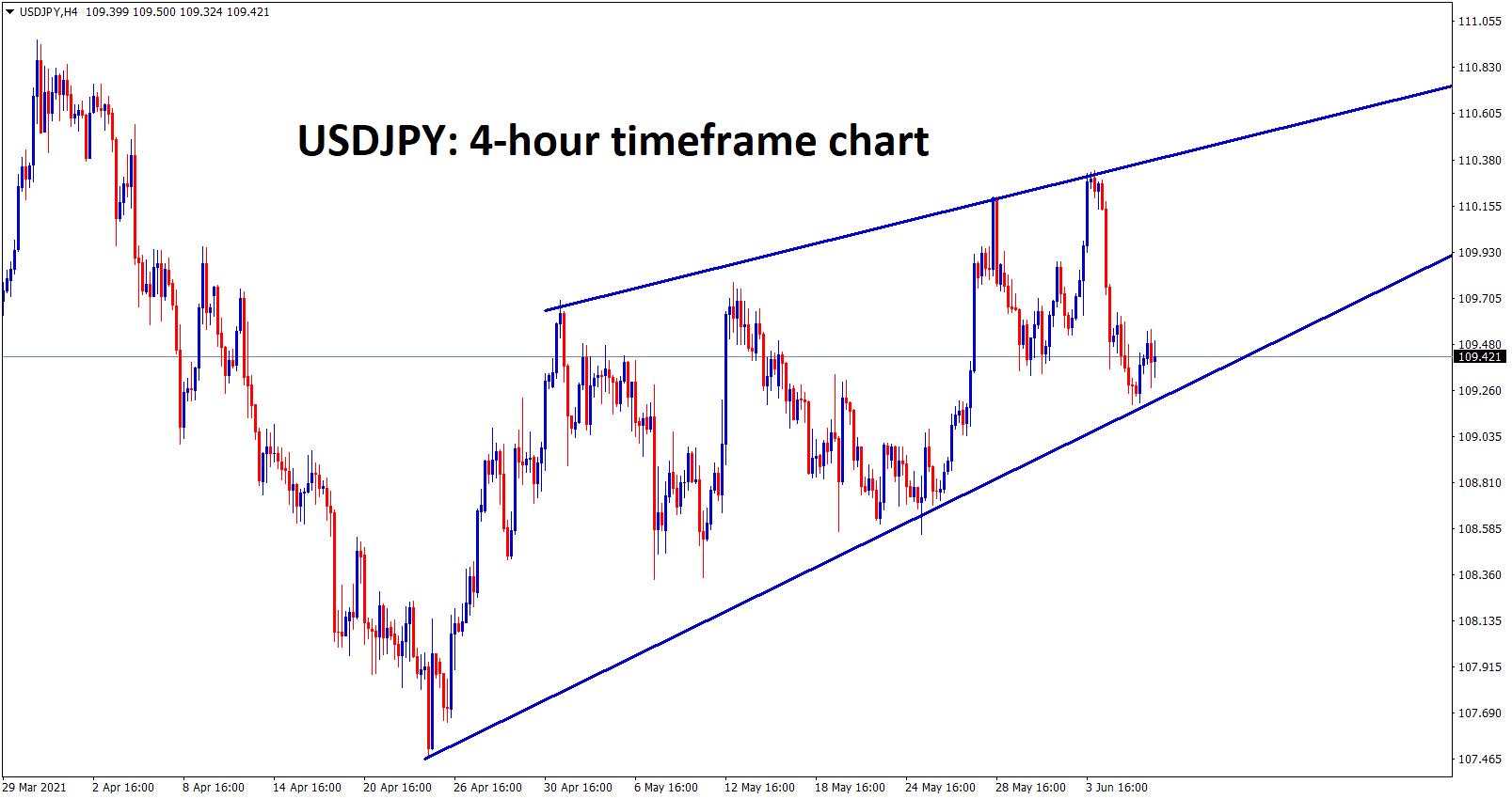 USDJPY is at the bottom level of the rising wedge pattern