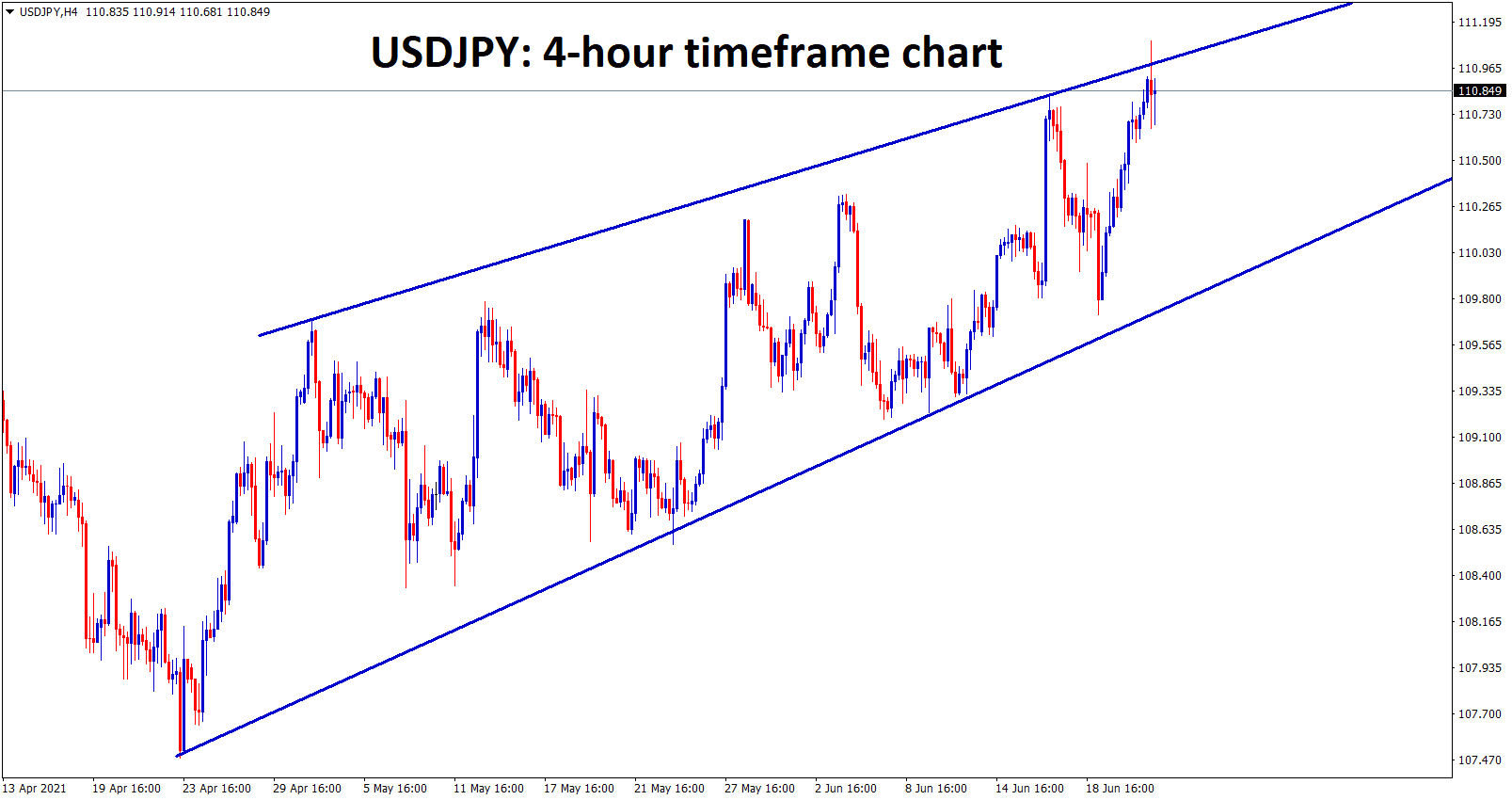 USDJPY is moving in an uptrend forming a wedge pattern