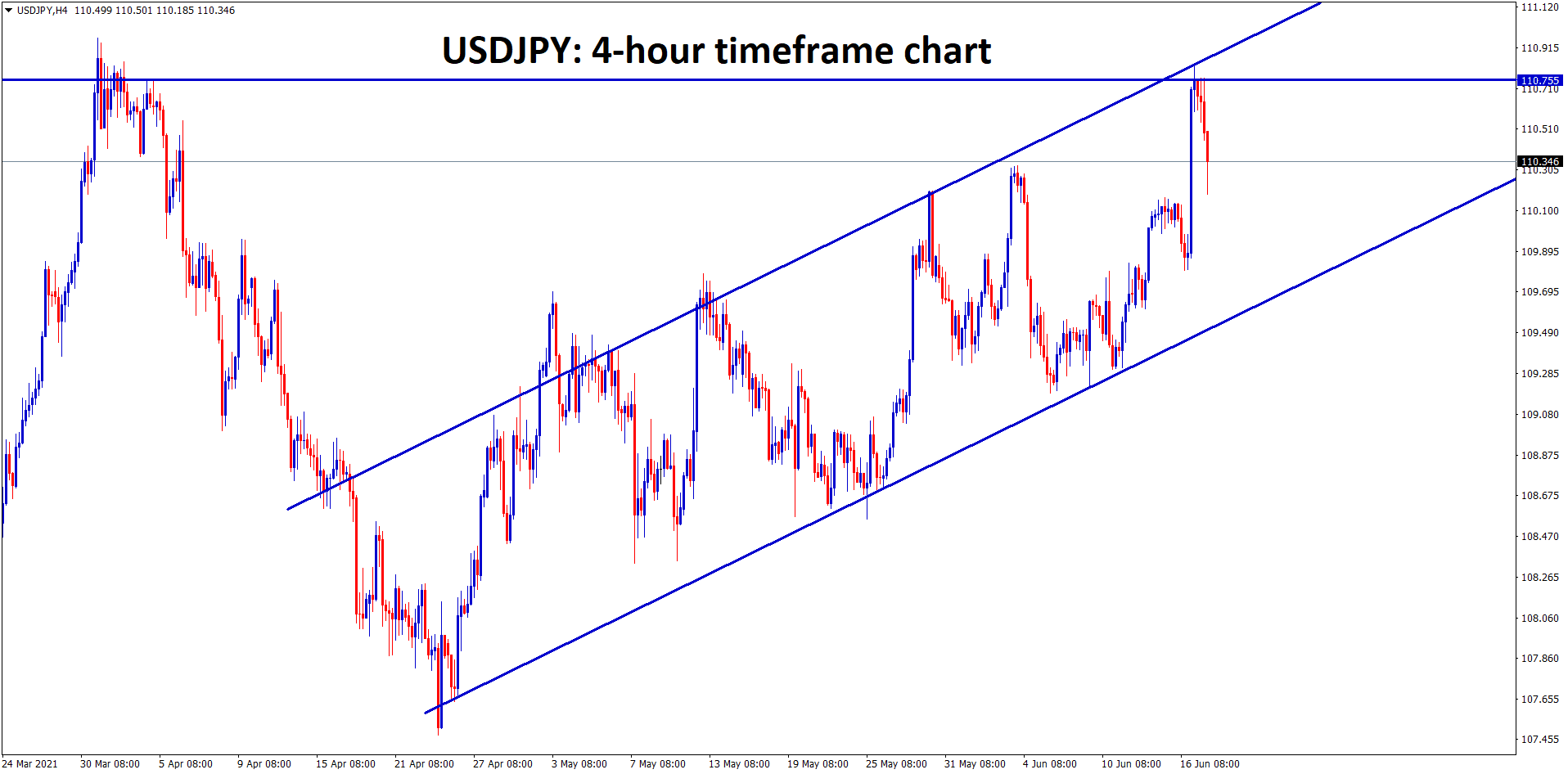USDJPY making a correction from the major resistance zone. but still moving in an Uptrend Ascending channel
