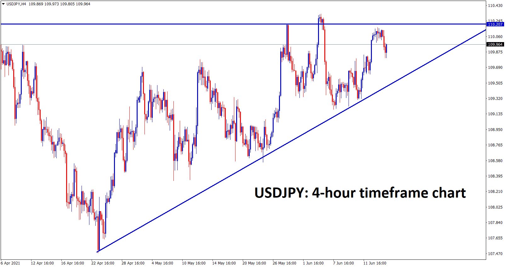 USDJPY moving in an Ascending Triangle pattern