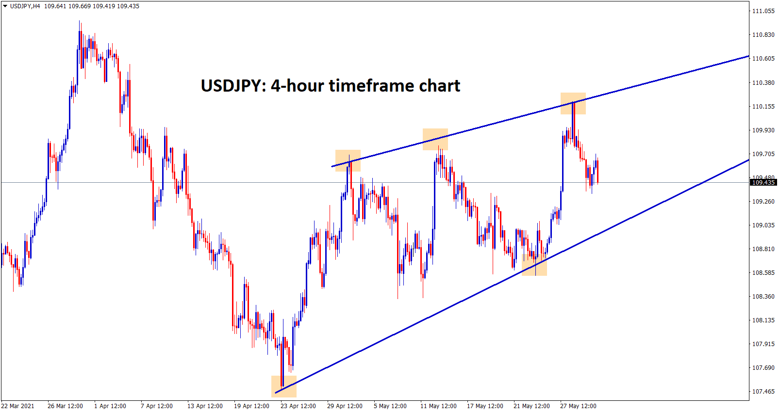 USDJPY moving in an Rising wedge pattern in h4 chart