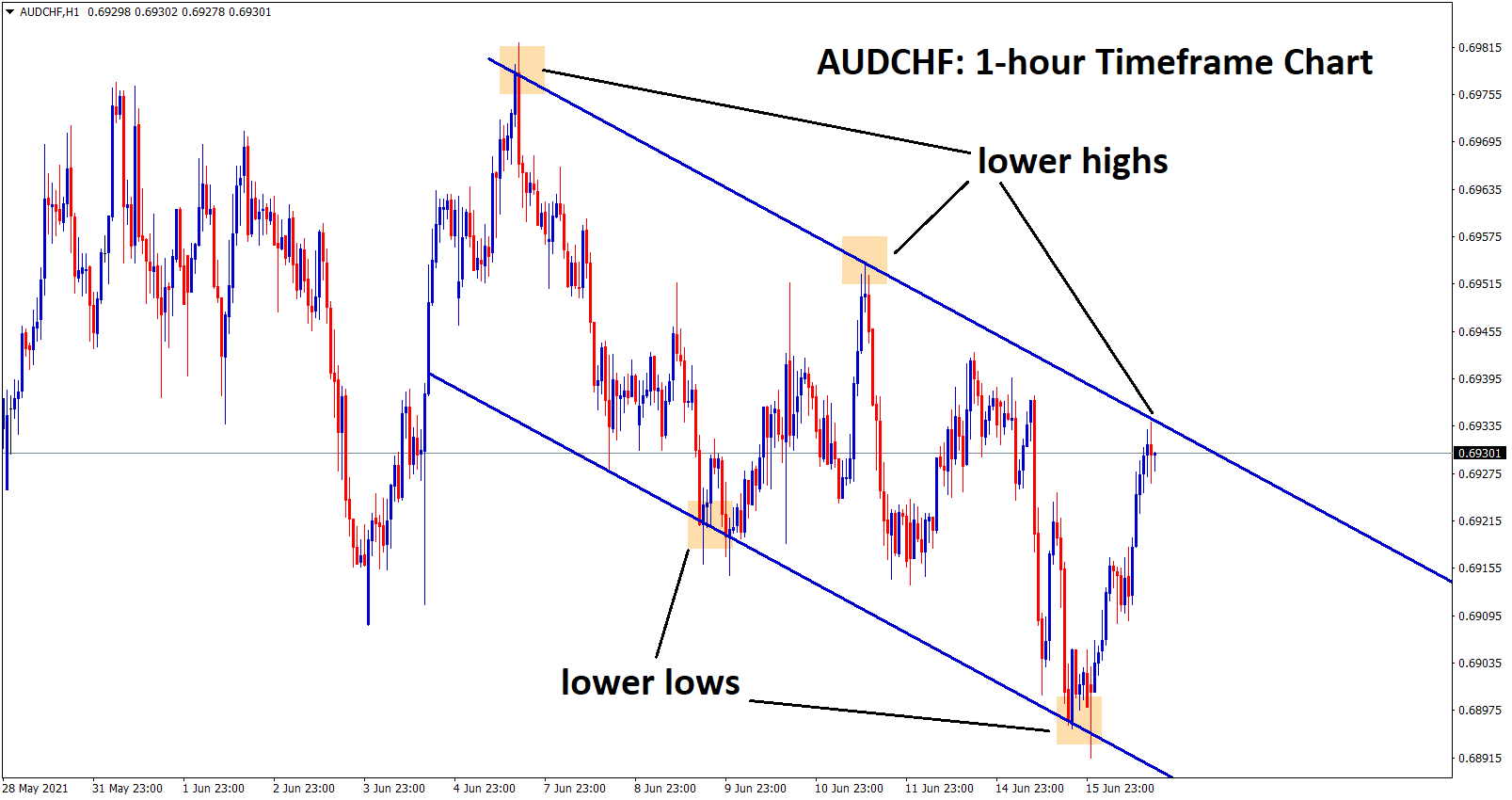 audchf hits the lower high zone of a downtrend line