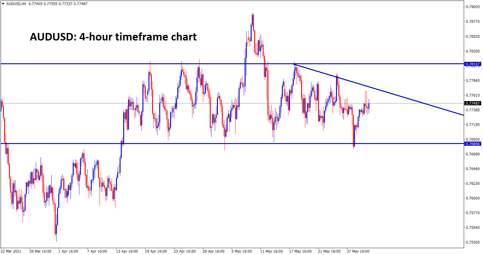 audusd ranging between SR levels and its moving in a triangle pattern