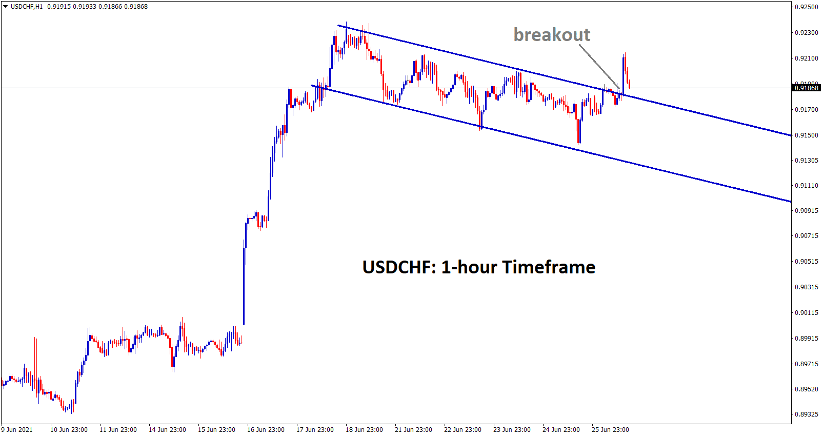 descending channel breakout at the top