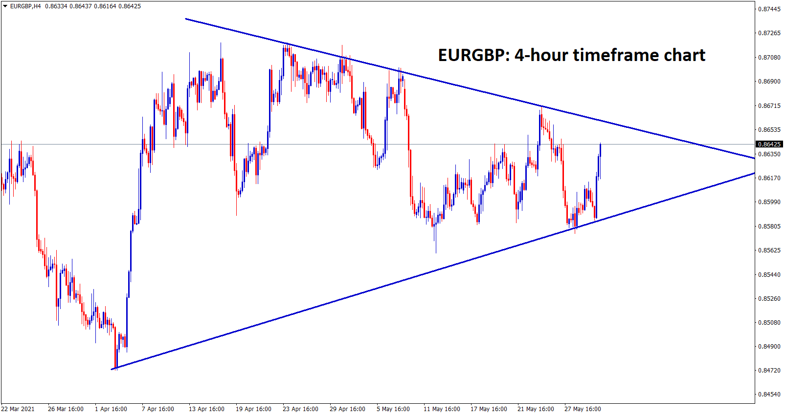 eurgbp formed a symmetrical triangle wait for breakout