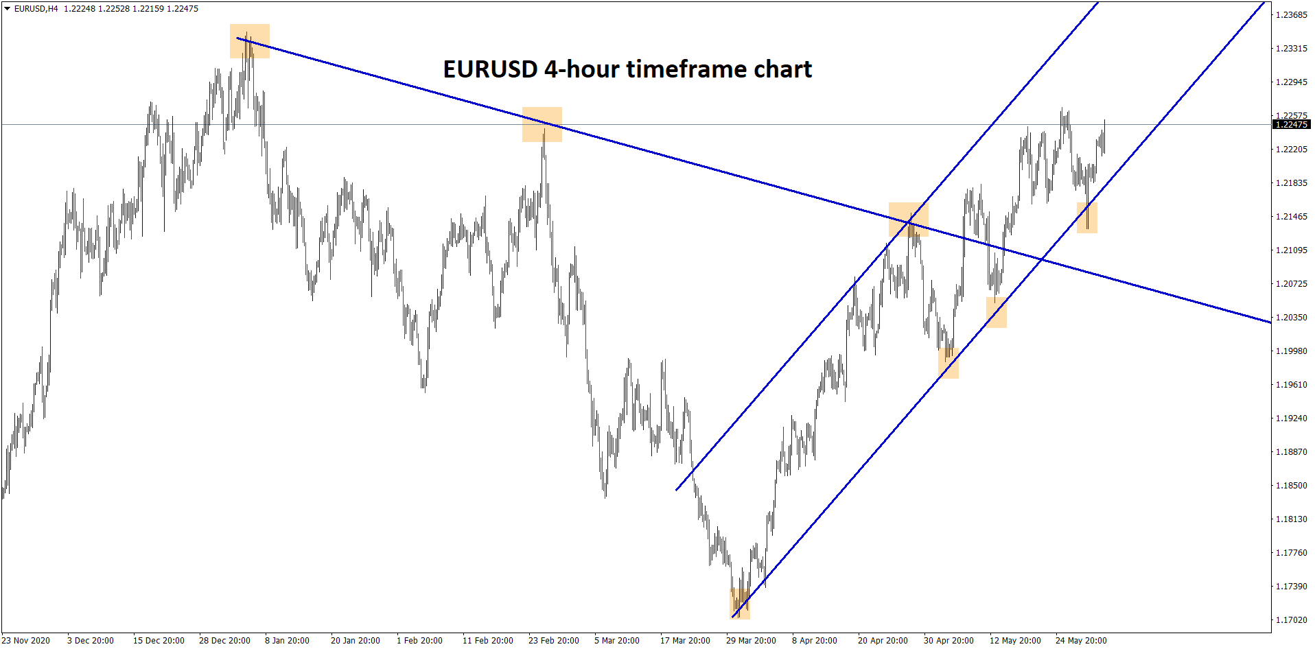 eurusd moving in an uptrend continuously breaking higher highs