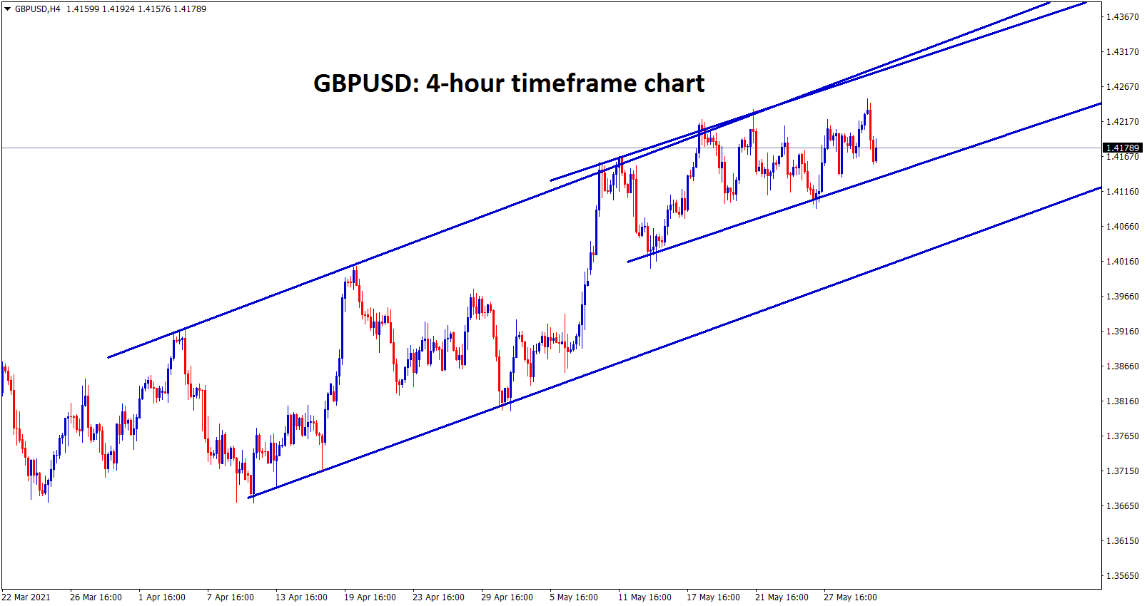 gbpusd ranging at the important resistance wait for breakout or reversal.