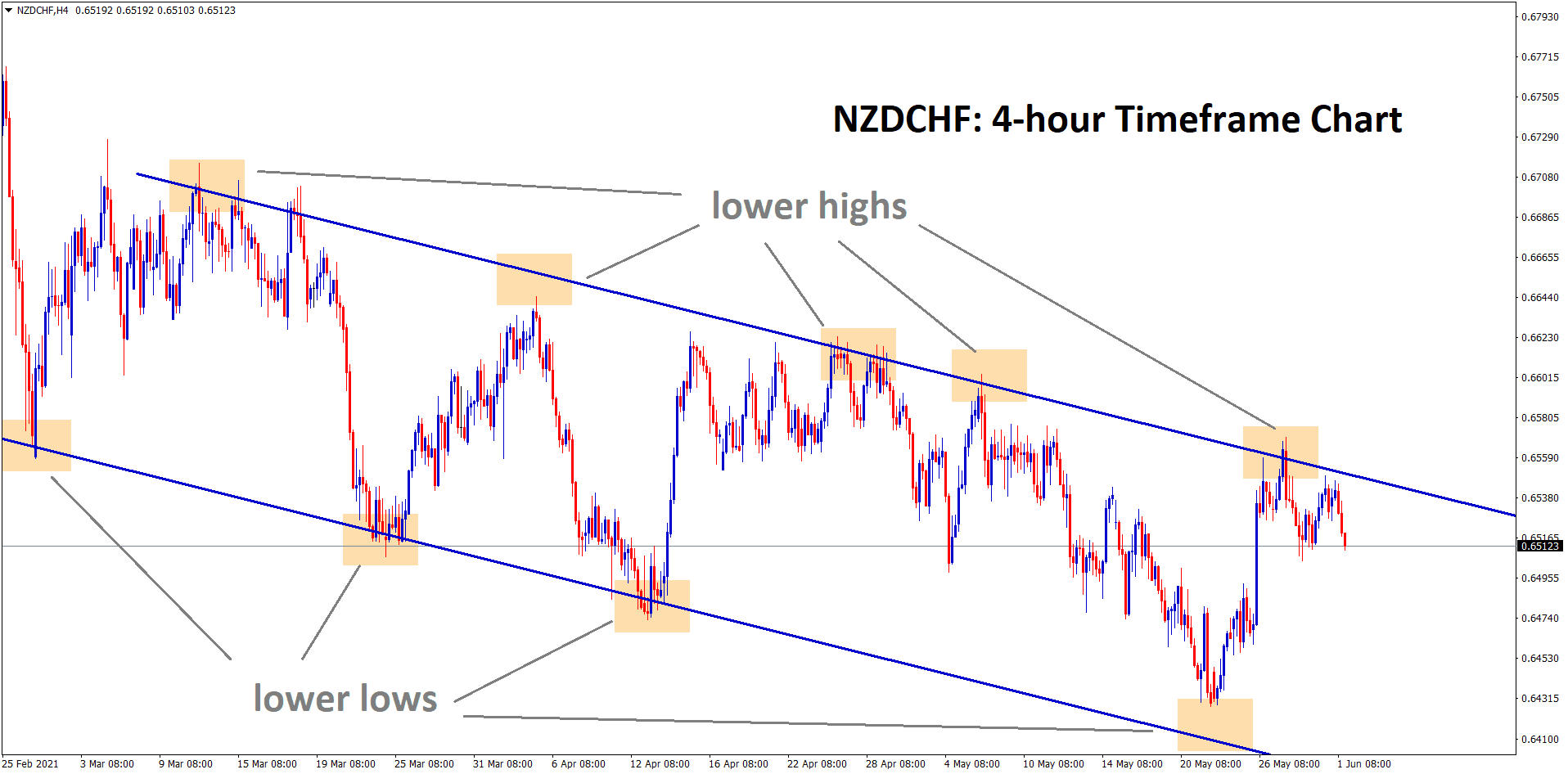 nzdchf falling from the lower high level of a descending channel