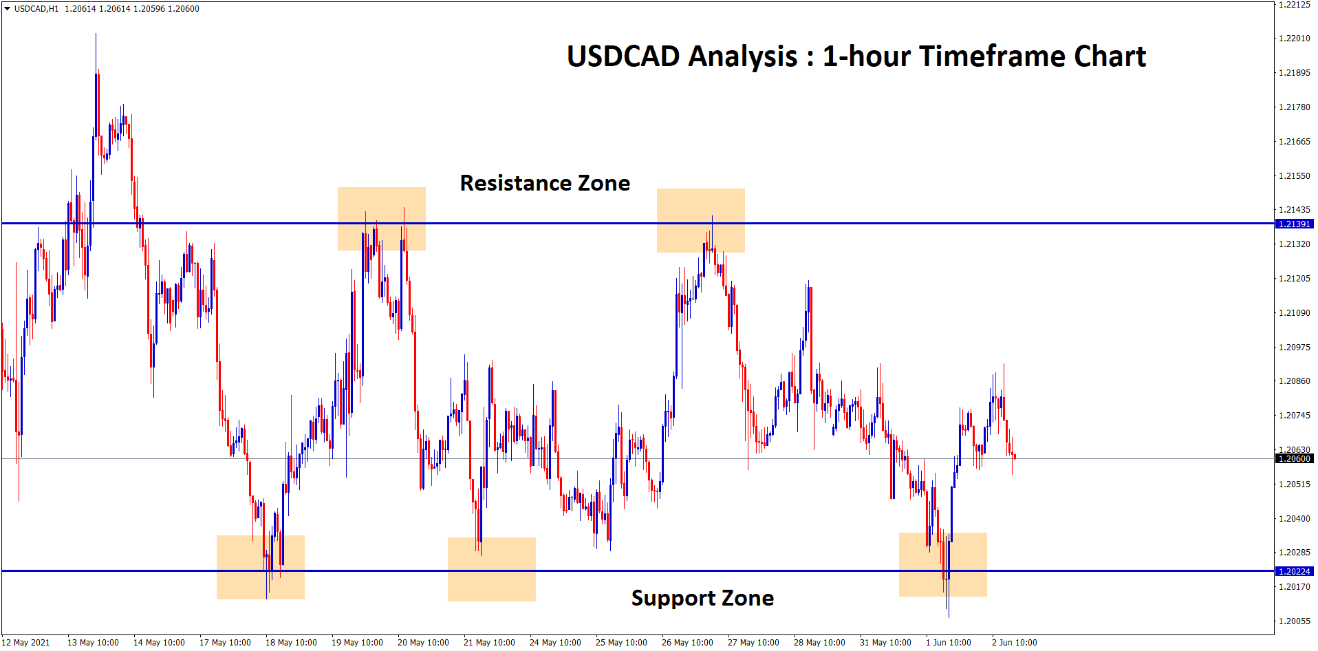 usdcad bounces back from the support zone in 1 hour chart