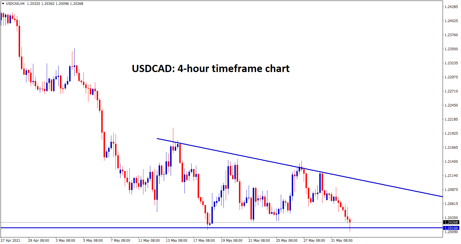 usdcad hits the bottom of the descending triangle wait for breakout or reverse