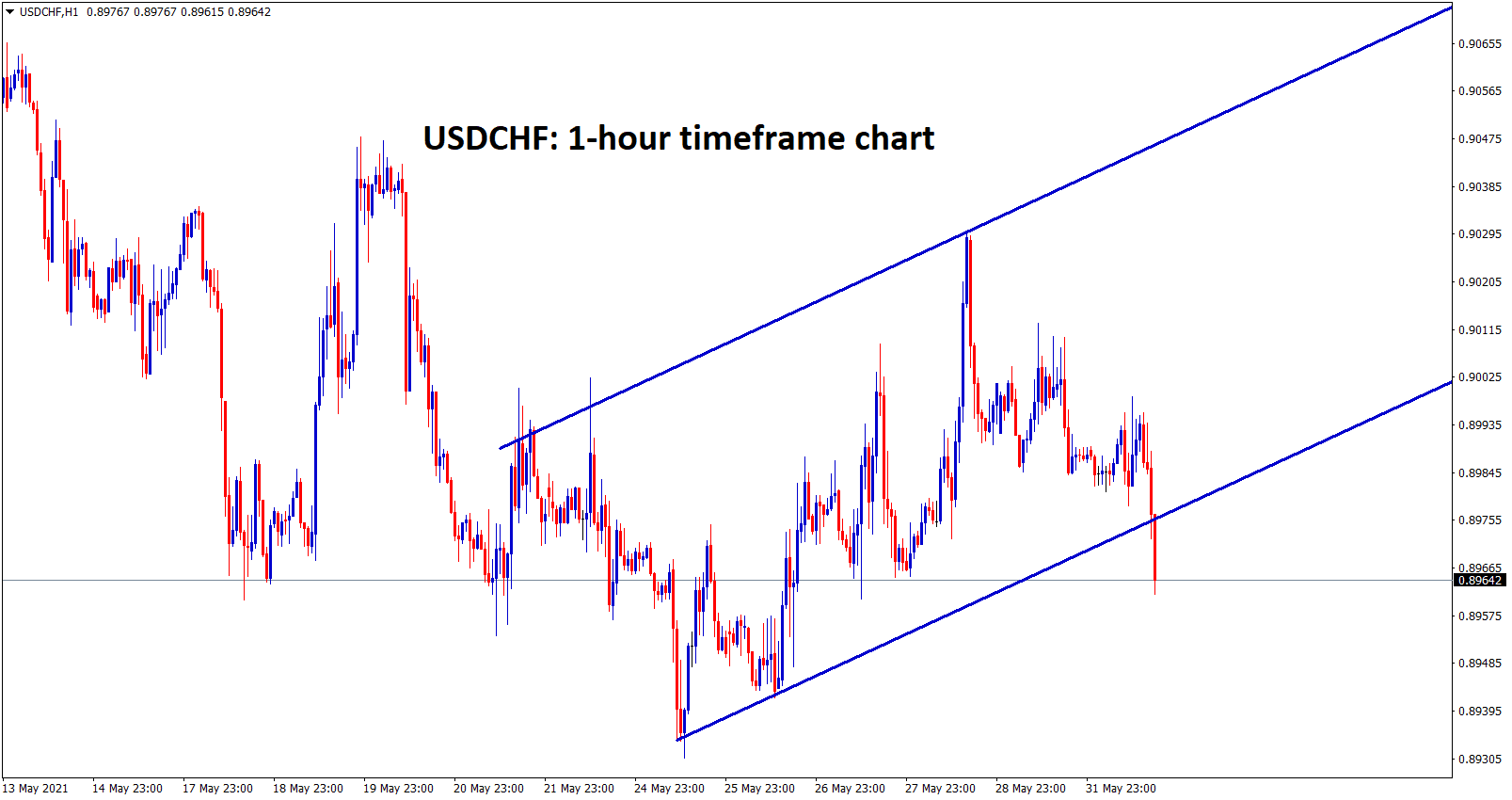 usdchf breaking low levels continuously recently broken the low level of minor uptrend line