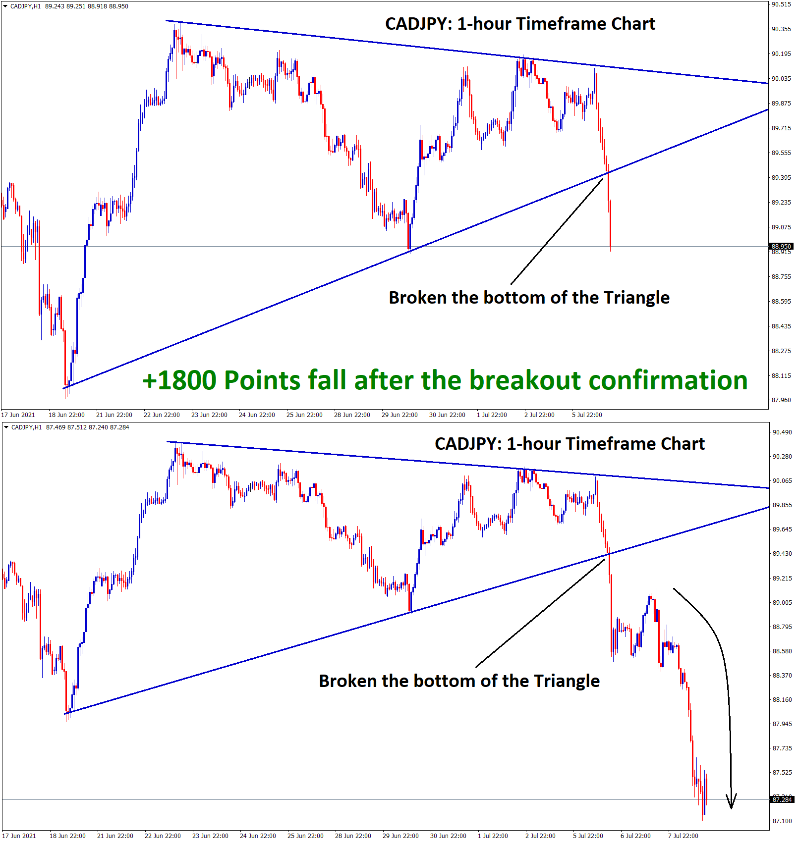 1800 Points fall after the breakout confirmation of triangle pattern in cadjpy