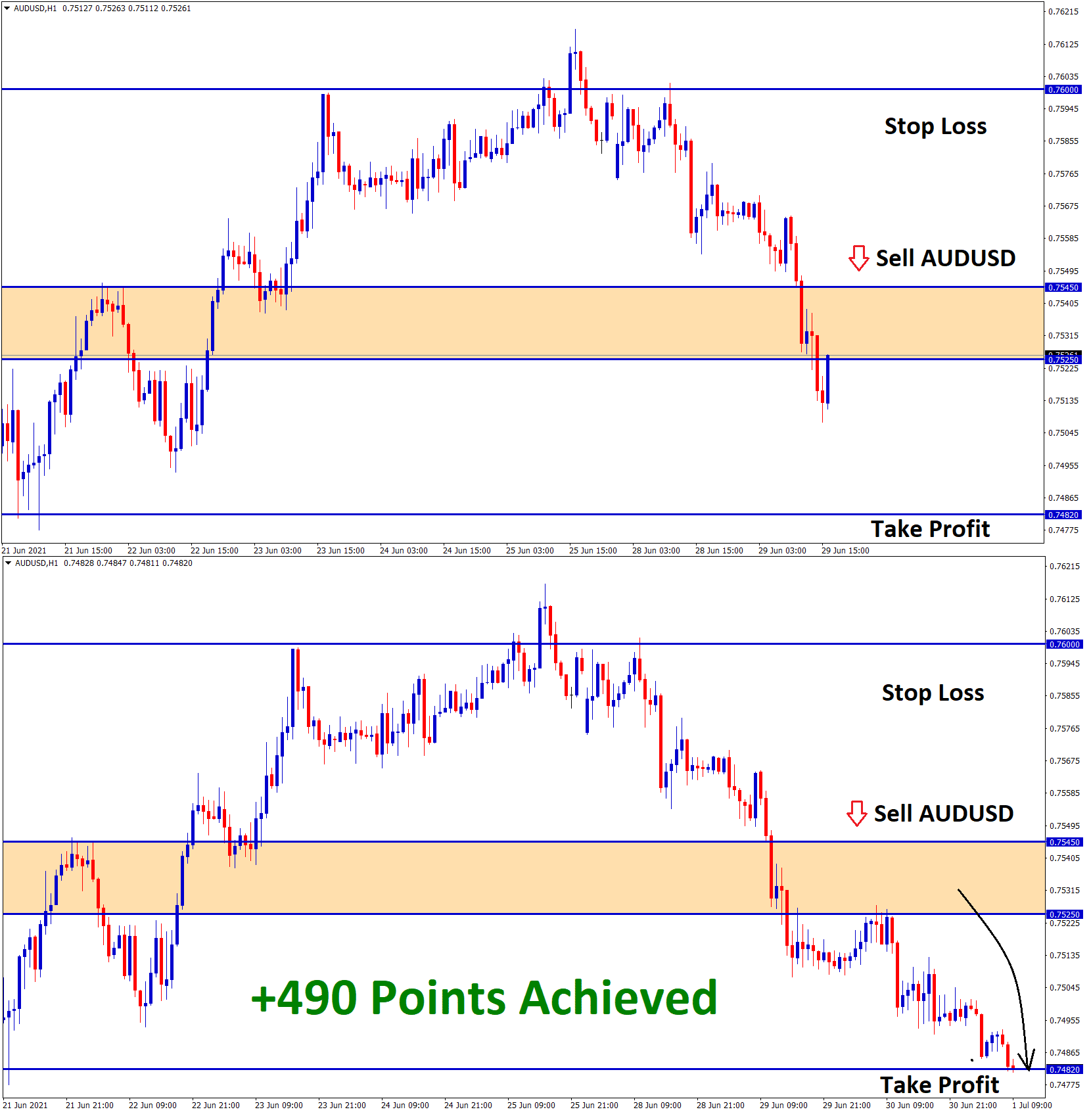 490 Points Achieved in AUDUSD Buy Signal