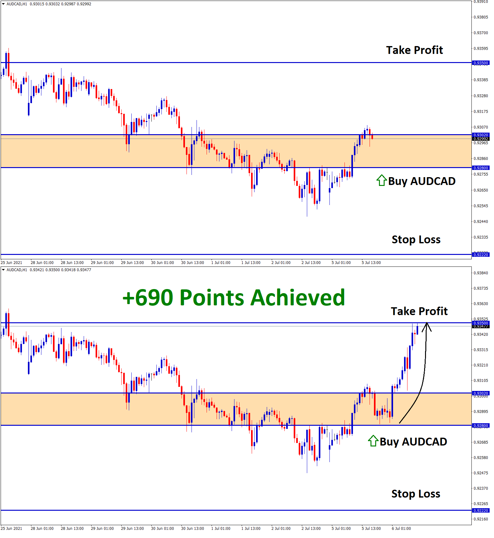 690 Points achieved in AUDCAD buy signal