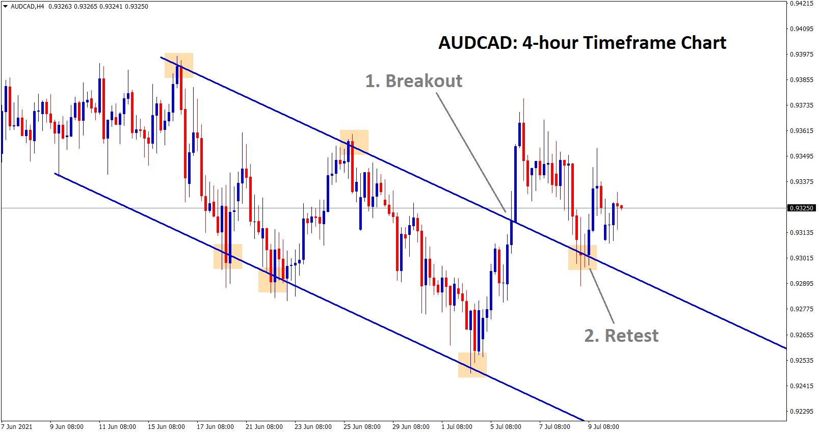 AUDCAD has broken and retested the descending channel now starts to bounce back