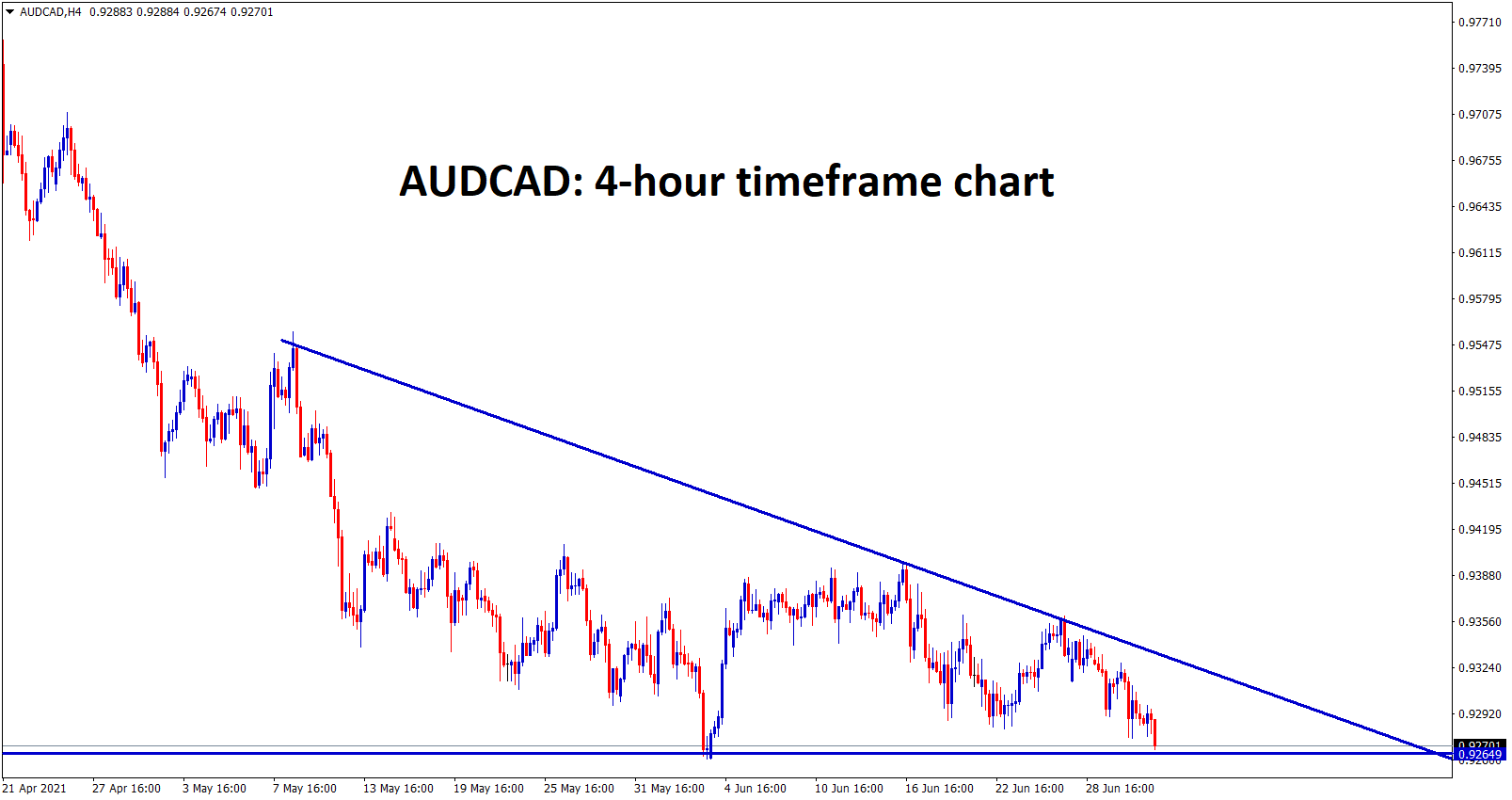 AUDCAD has formed a Descending Triangle pattern in the H4 chart