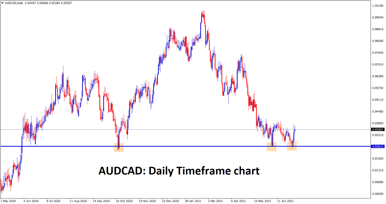 AUDCAD is bouncing up strongly from the important support area
