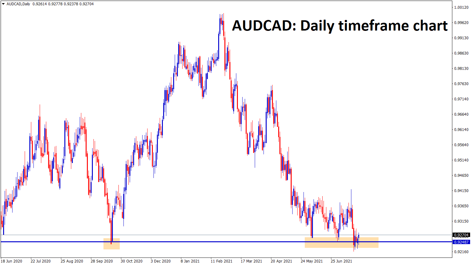 AUDCAD is consolidating at the strong support zone wait for the breakout from this small consolidation zone