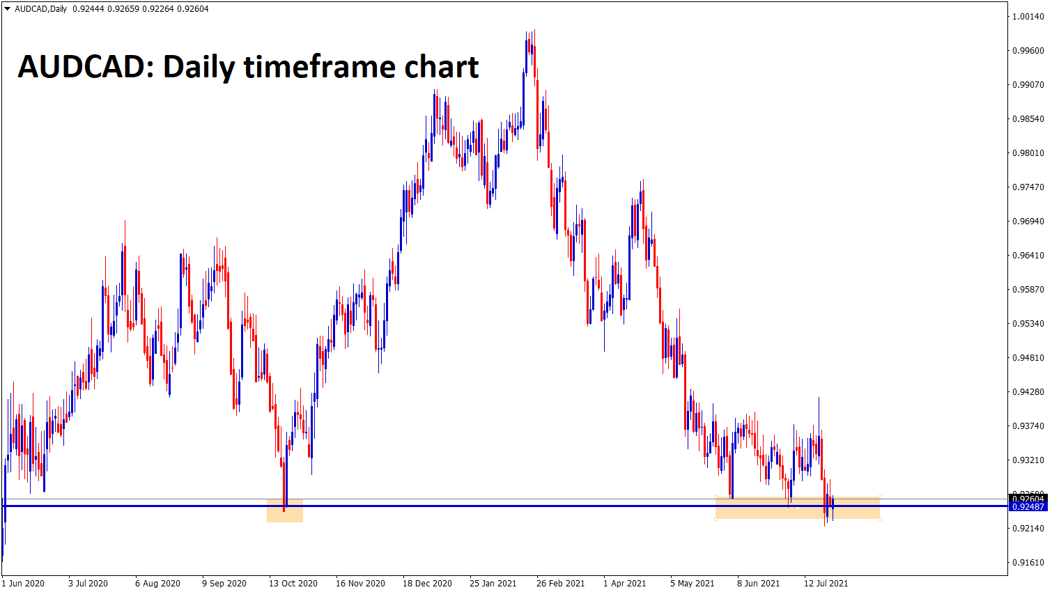 AUDCAD is ranging now at the support area