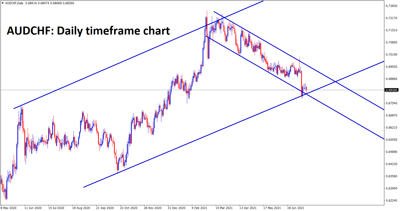 AUDCHF at the low level in both Ascending and Descending channels