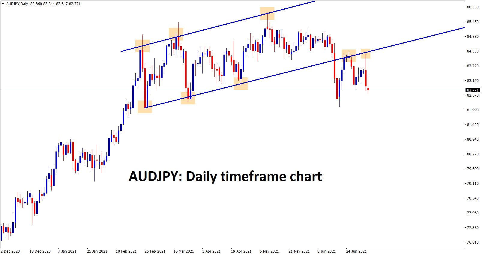 AUDJPY is falling after retesting the broken line of the Ascending channel.