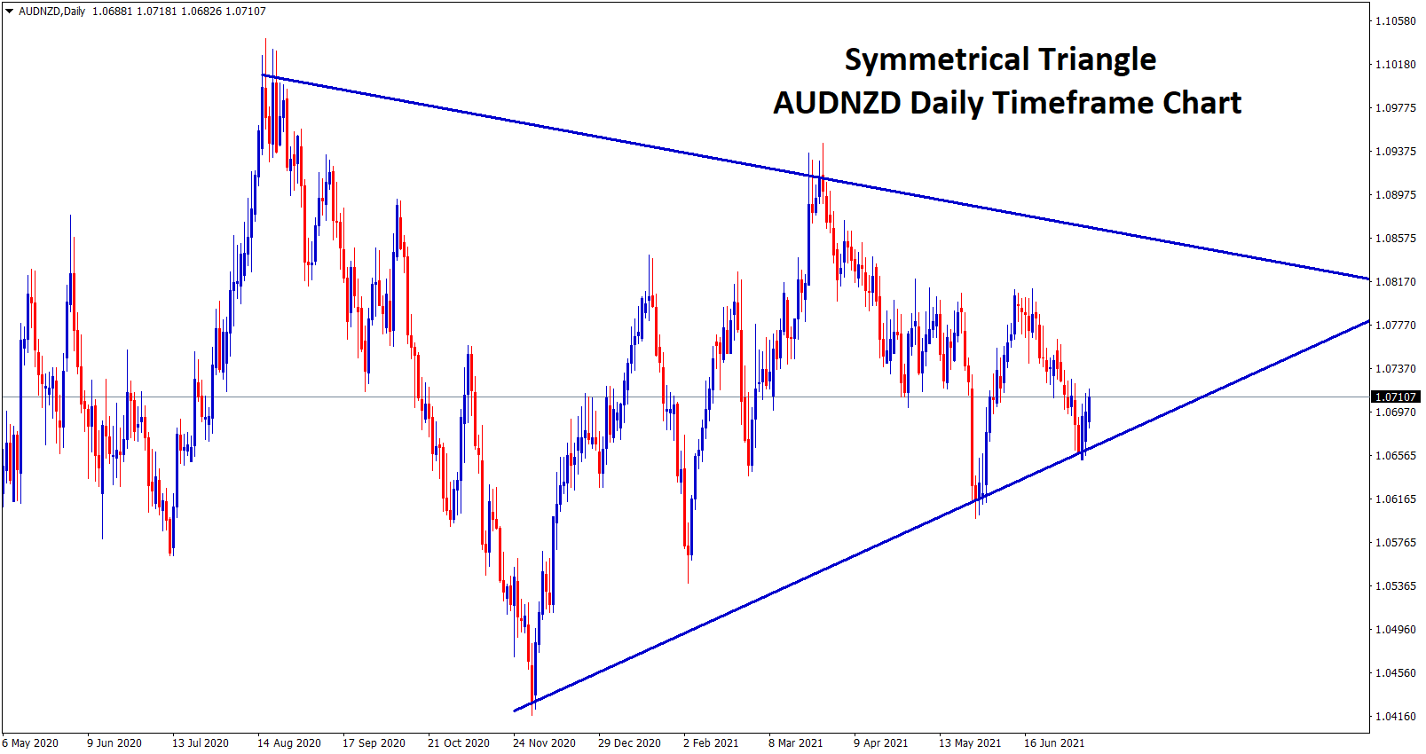 AUDNZD has formed a Symmetrical Triangle pattern in the daily timeframe