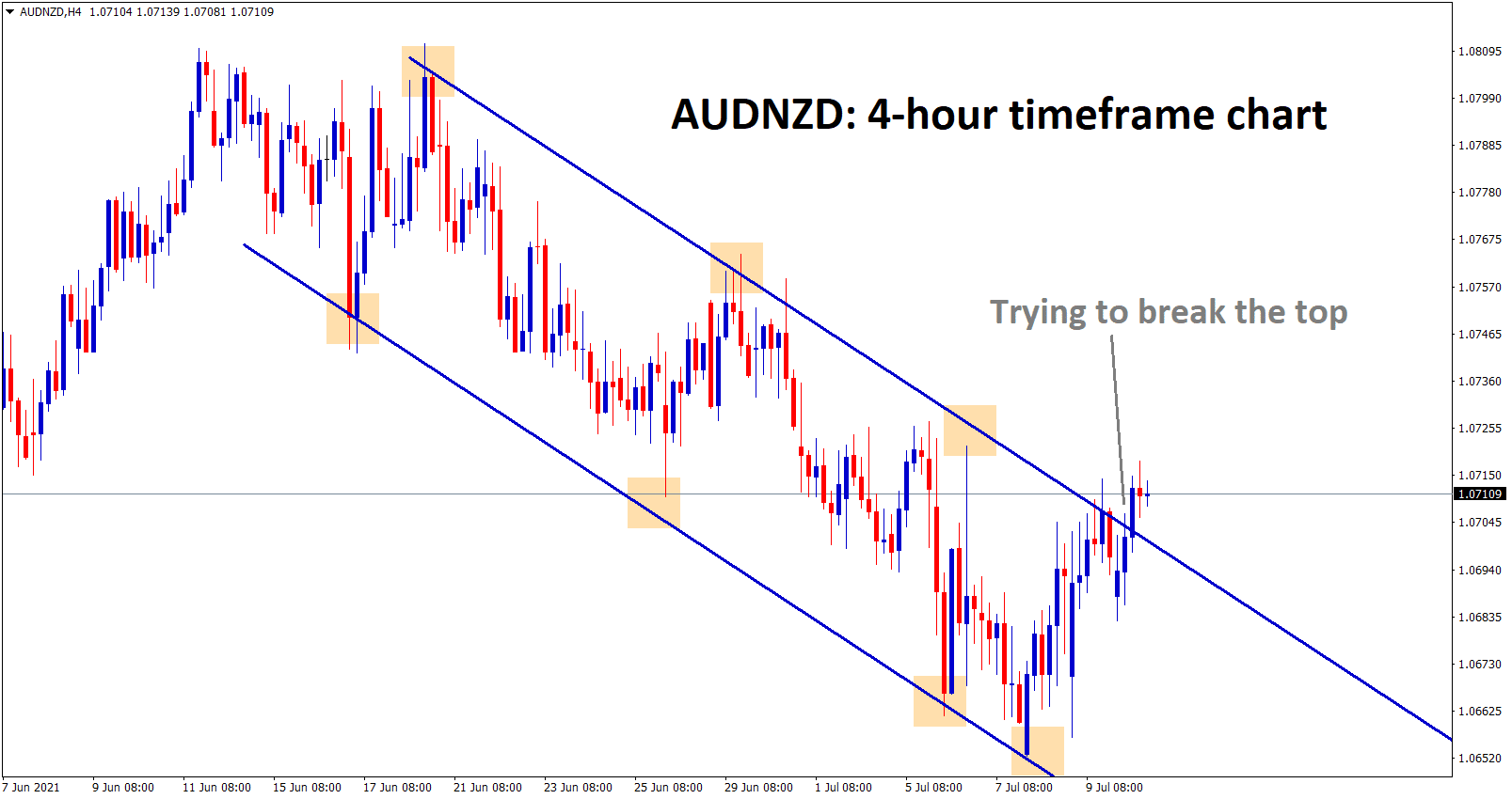 AUDNZD is trying to break the top of the descending channel