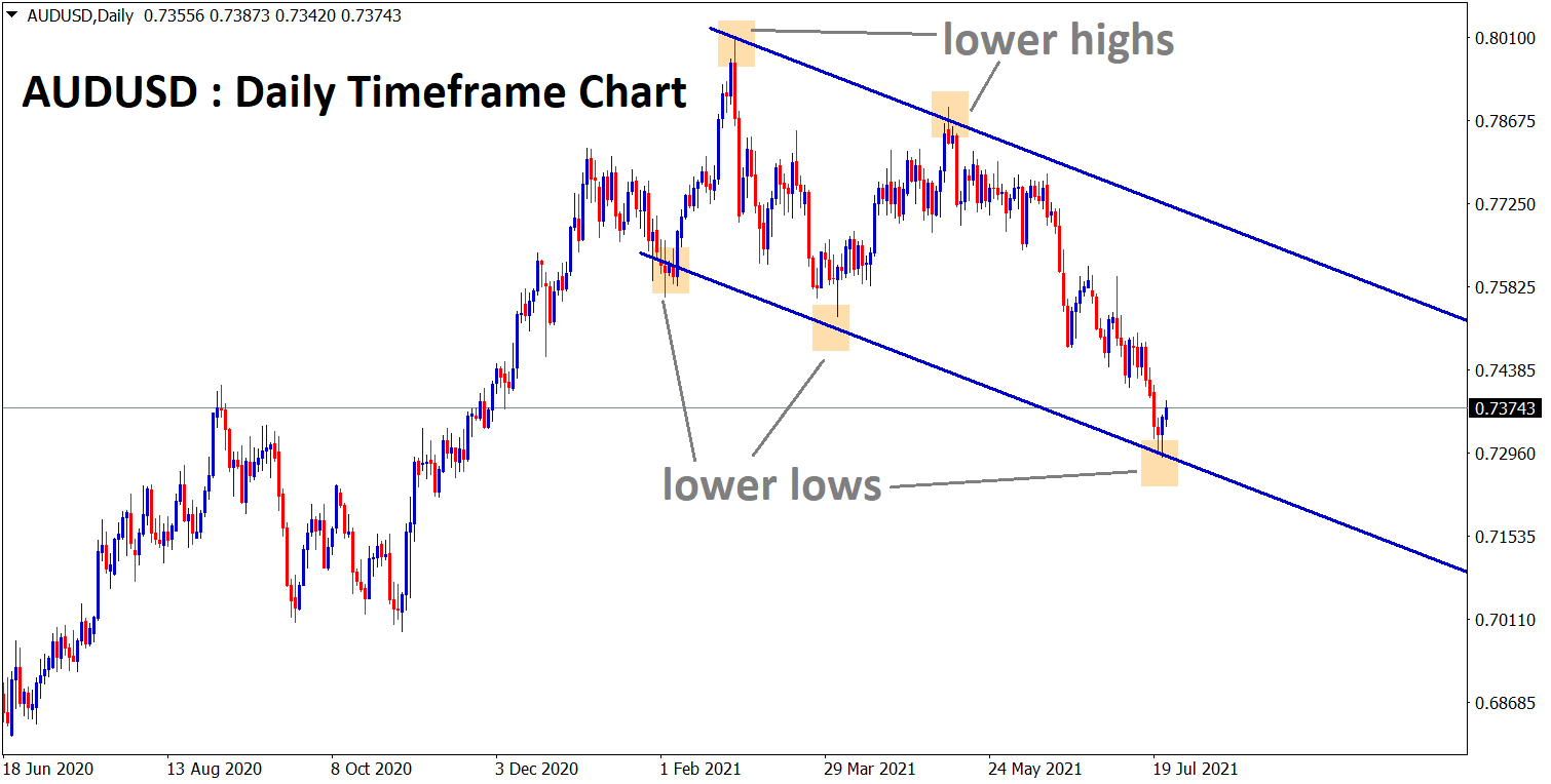 AUDUSD is bouncing back from the lower low zone of a descending channel range