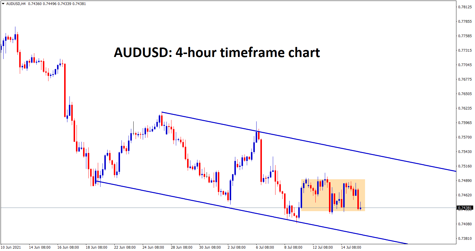 AUDUSD is consolidating between the small ranges on this week wait for breakout