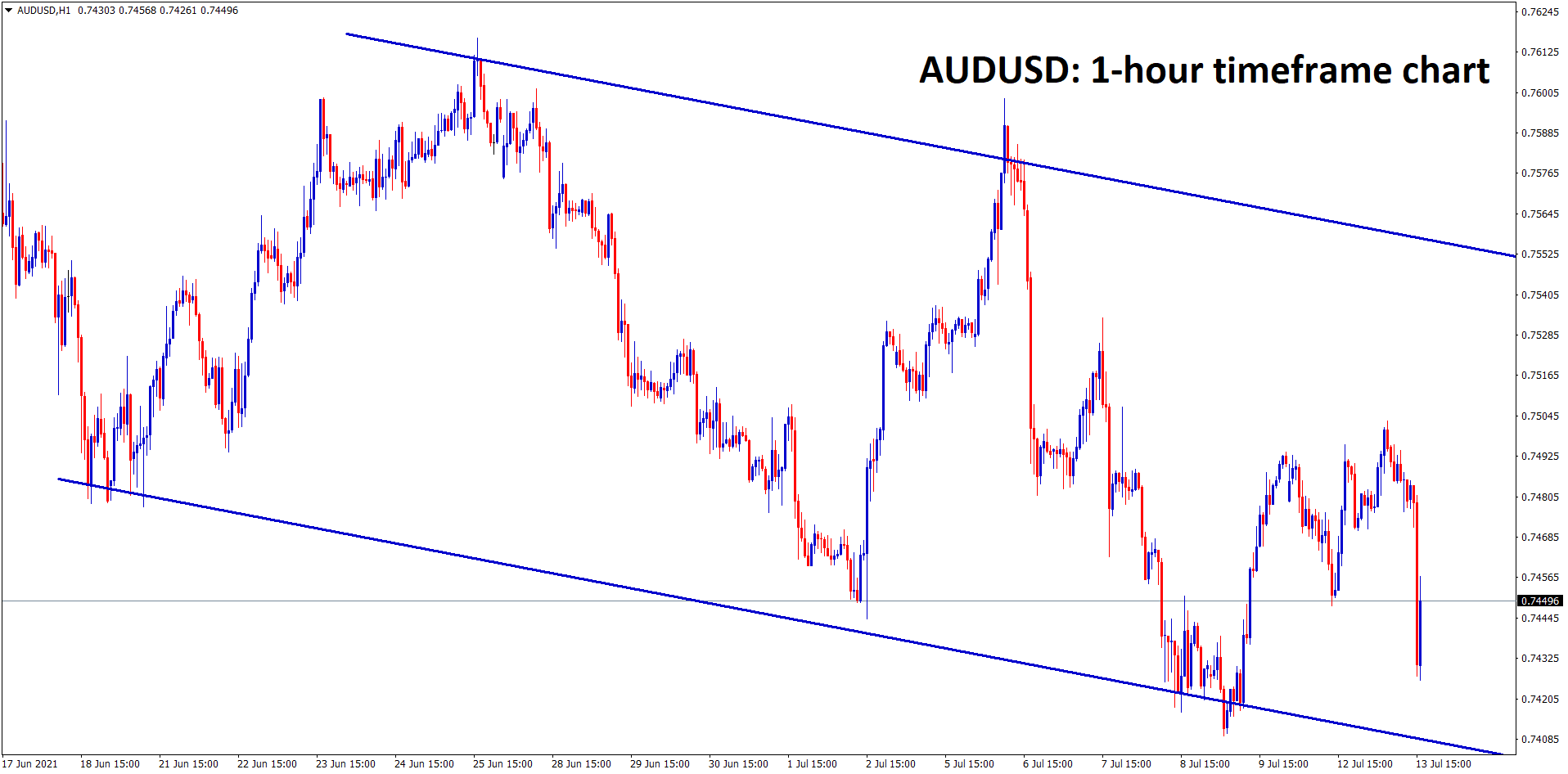 AUDUSD is moving in a downtrend price range