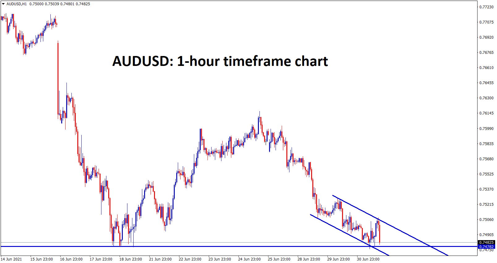 AUDUSD is standing at the support zone and moving in a descending channel