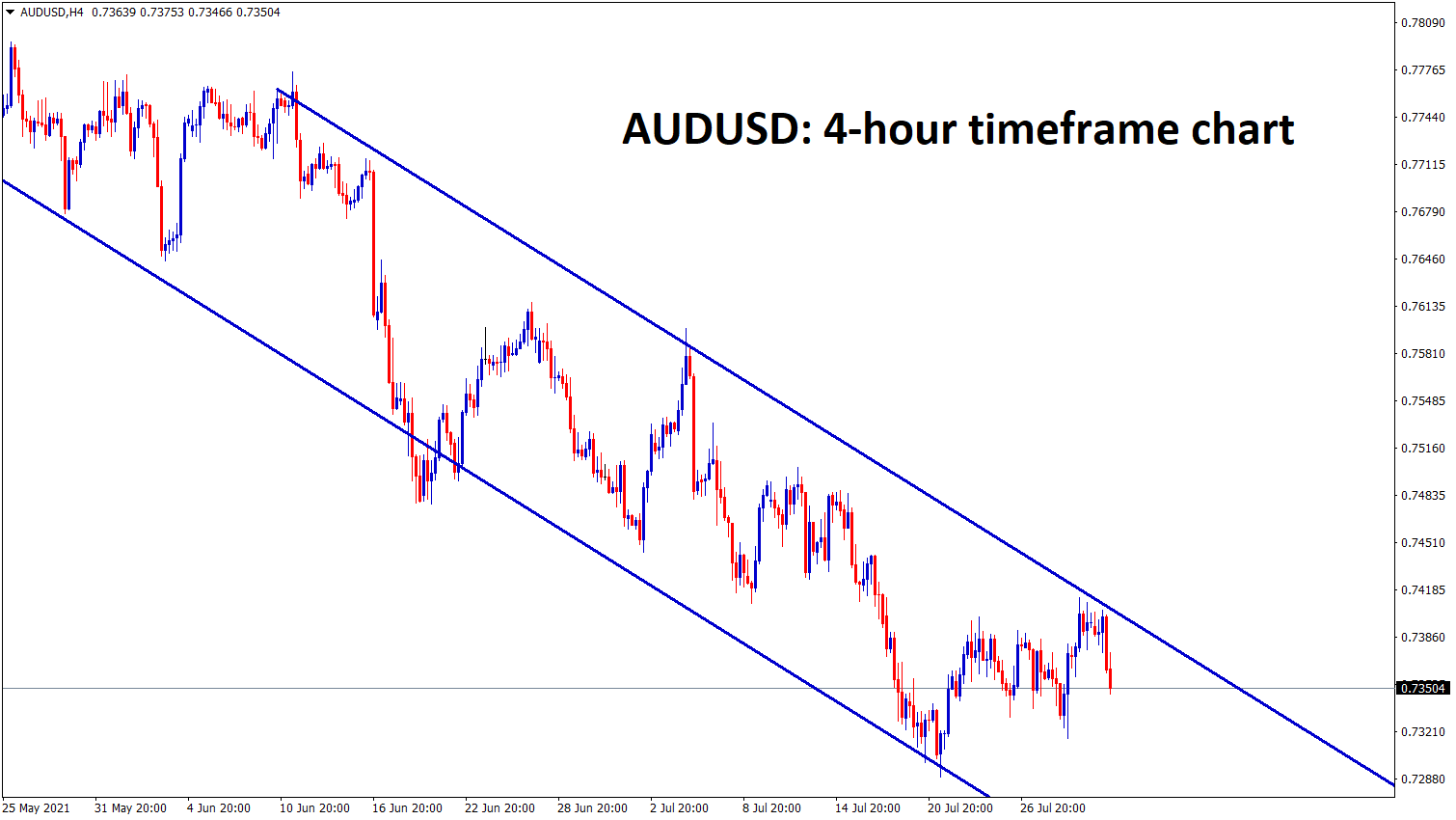 AUDUSD moving in descending channel range in the 4hr timeframe