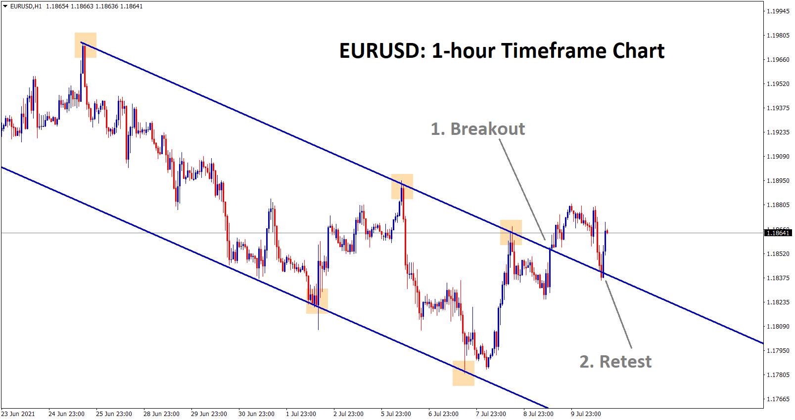 Breakout and retest of the descending channel happened in the EURUSD 1hr chart