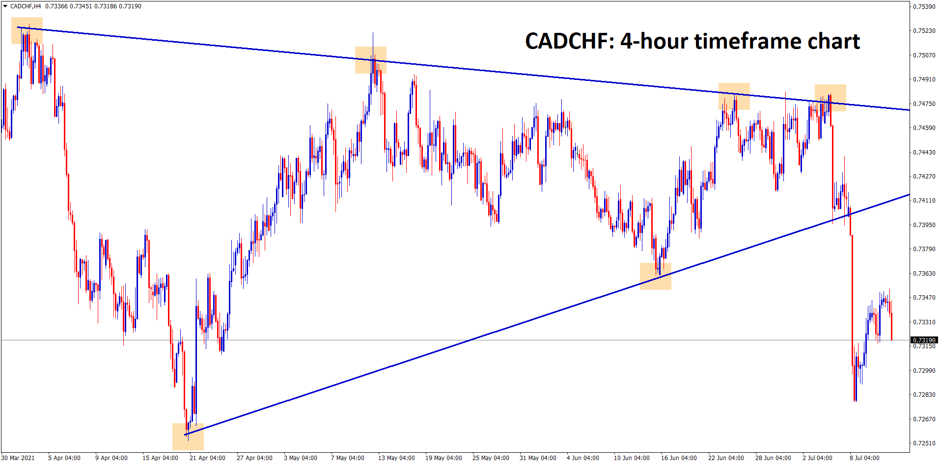CADCHF has broken the bottom of the symmetrical triangle pattern and its trying to continue the fall.